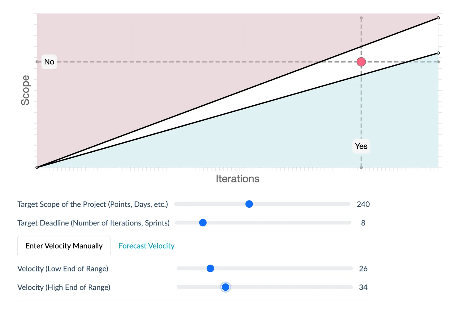 Plan Visualizer forecast example showing a target scope and deadline against a velocity range