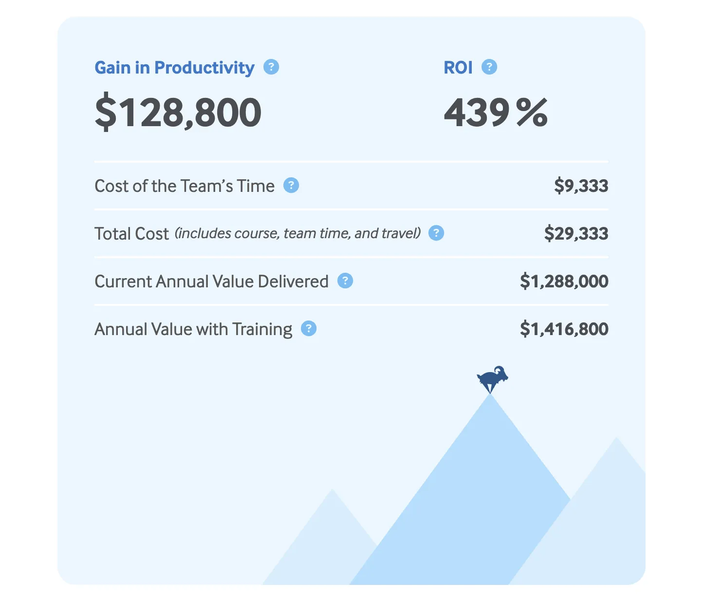 ROI Calculator results showing a $128,800 gain and 439% ROI